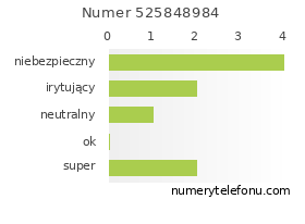 Oceny numeru telefonu 525848984