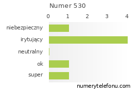 Oceny numeru telefonu 530