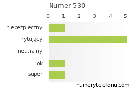 Oceny numeru telefonu 530