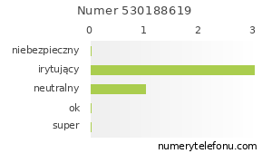 Oceny numeru telefonu 530188619