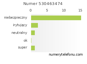 Oceny numeru telefonu 530463474