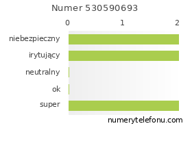 Oceny numeru telefonu 530590693