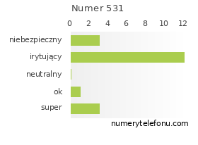 Oceny numeru telefonu 531