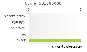 Oceny numeru telefonu 531086066