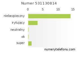 Oceny numeru telefonu 531130814