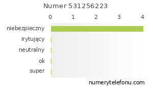 Oceny numeru telefonu 531256223