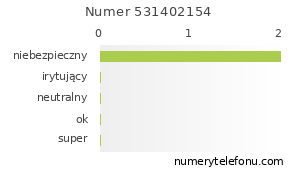 Oceny numeru telefonu 531402154