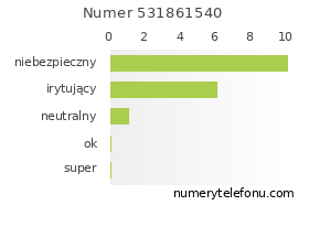 Oceny numeru telefonu 531861540