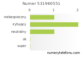 Oceny numeru telefonu 531960551