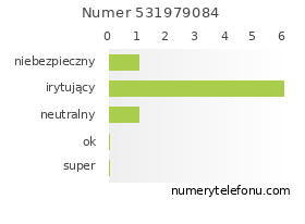 Oceny numeru telefonu 531979084