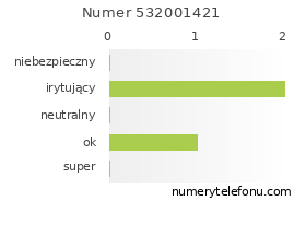 Oceny numeru telefonu 532001421