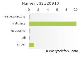 Oceny numeru telefonu 532120910