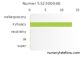 Oceny numeru telefonu 532300046