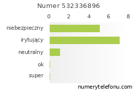 Oceny numeru telefonu 532336896