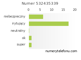 Oceny numeru telefonu 532435339