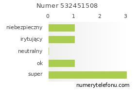 Oceny numeru telefonu 532451508