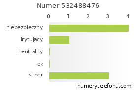 Oceny numeru telefonu 532488476