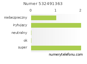 Oceny numeru telefonu 532491363