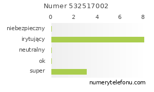 Oceny numeru telefonu 532517002