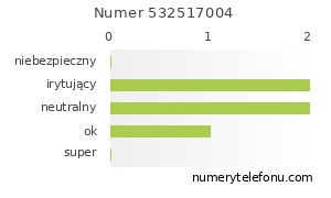 Oceny numeru telefonu 532517004