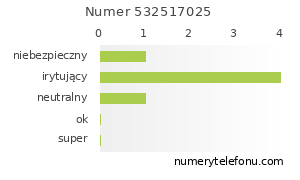 Oceny numeru telefonu 532517025