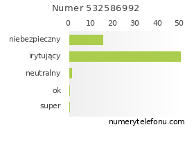 Oceny numeru telefonu 532586992