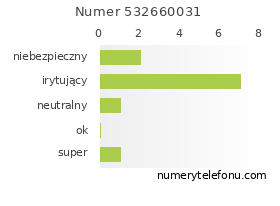 Oceny numeru telefonu 532660031