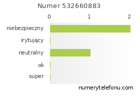 Oceny numeru telefonu 532660883