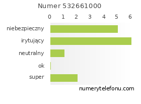 Oceny numeru telefonu 532661000
