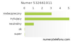 Oceny numeru telefonu 532661011