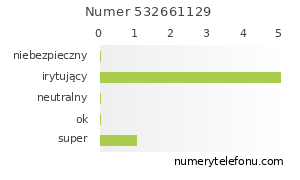 Oceny numeru telefonu 532661129