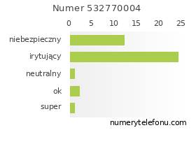 Oceny numeru telefonu 532770004