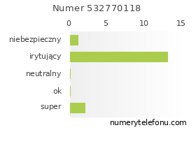 Oceny numeru telefonu 532770118