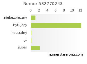 Oceny numeru telefonu 532770243