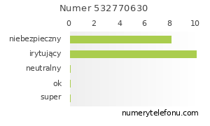 Oceny numeru telefonu 532770630