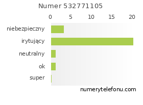 Oceny numeru telefonu 532771105