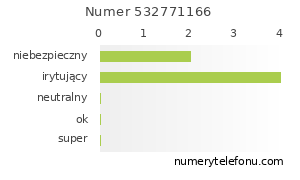 Oceny numeru telefonu 532771166