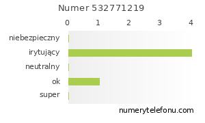 Oceny numeru telefonu 532771219