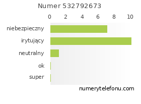 Oceny numeru telefonu 532792673