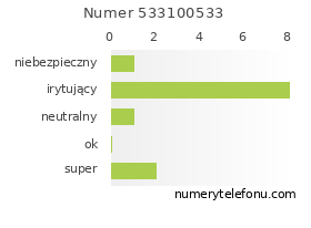 Oceny numeru telefonu 533100533