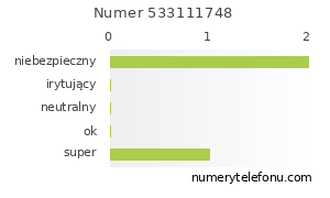 Oceny numeru telefonu 533111748