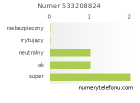 Oceny numeru telefonu 533208824