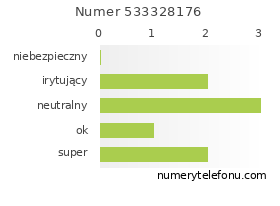 Oceny numeru telefonu 533328176