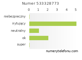 Oceny numeru telefonu 533328773