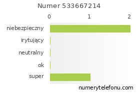 Oceny numeru telefonu 533667214