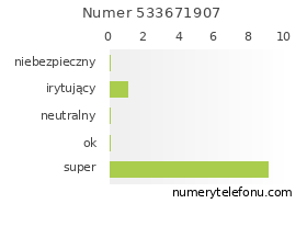 Oceny numeru telefonu 533671907