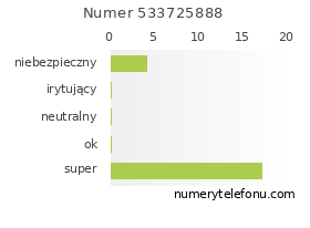 Oceny numeru telefonu 533725888