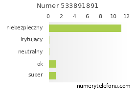 Oceny numeru telefonu 533891891