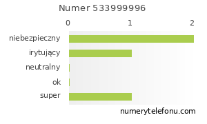 Oceny numeru telefonu 533999996