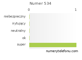 Oceny numeru telefonu 534